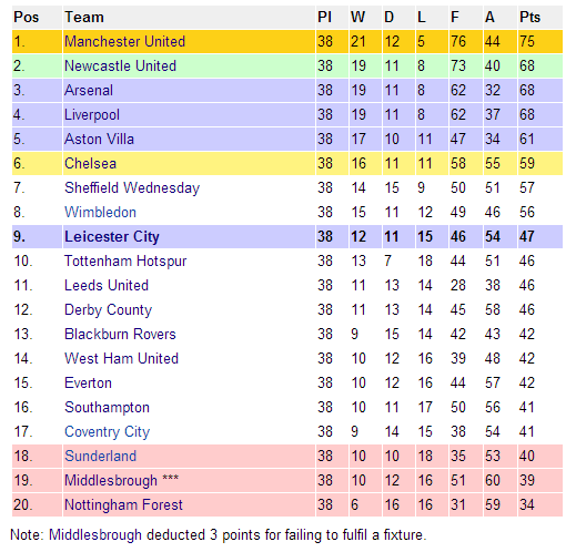 Table 1996-1997